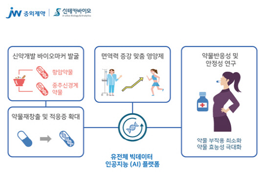 JW중외제약과 신테카바이오 유전체 빅데이터 인공지능 플랫폼 주요 내용(JW중외제약 제공)